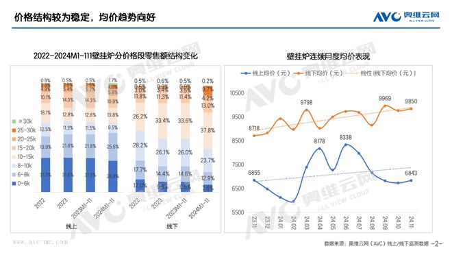 报】2024年11月壁挂炉市场总结凯发K8旗舰厅AG客服【壁挂炉月(图2)