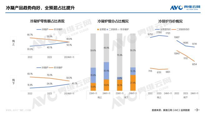 报】2024年11月壁挂炉市场总结凯发K8旗舰厅AG客服【壁挂炉月(图3)