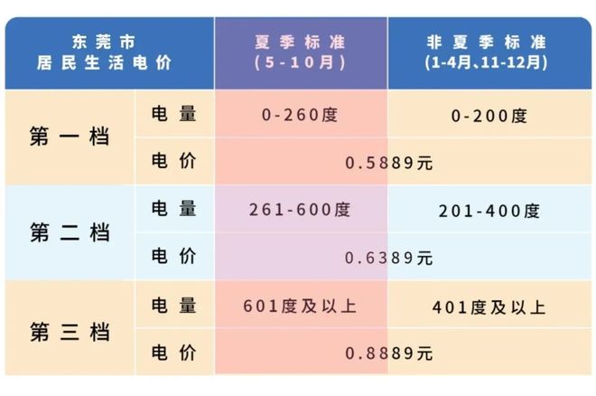 月起！东莞电费调整！凯发K8首页登录本